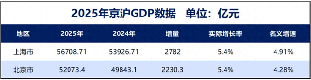 GDP城市排名！中国第二个5万亿城市诞生，5.2万亿北京坐拥484家上市公司，24万亿市值远超上海	，温州、徐州、大连晋级“万亿俱乐部”