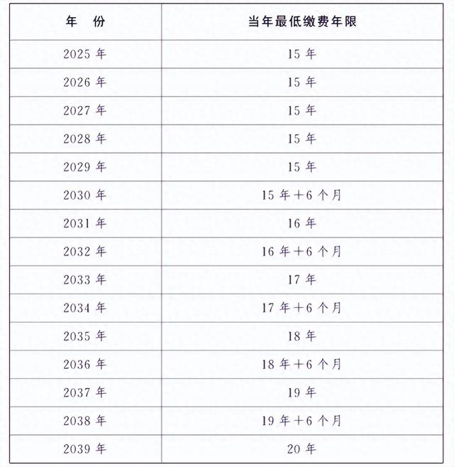 中央定调，延退执行！1975到1978年生男性，缴费几年能领养老金？
