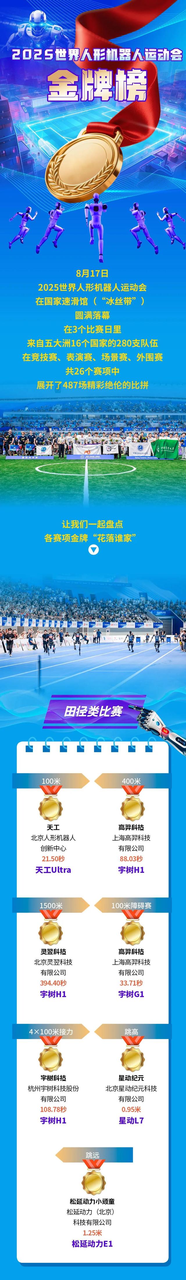 硬核北京｜2025世界人形机器人运动会金牌榜