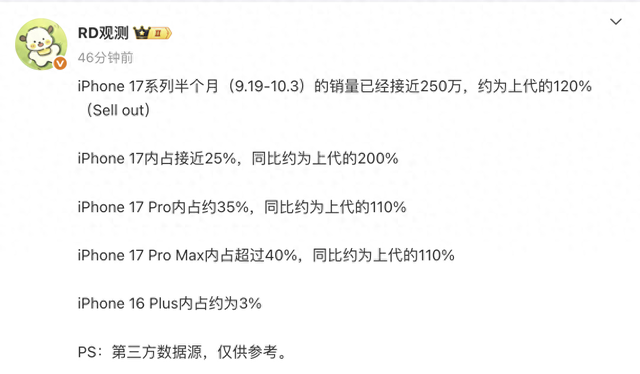250万台！iPhone17系列彻底赢麻了