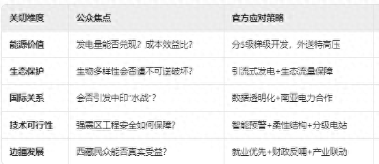 雅鲁藏布江下游水电工程：大家最关注的五大问题都在这里了！