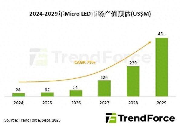 TrendForce：预计Micro LED芯片市场产值将于2029年达4.61亿美元