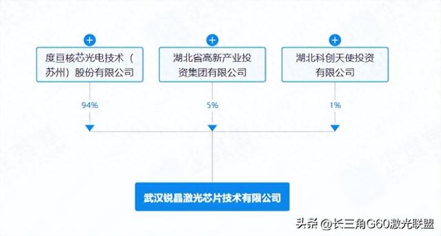 联盟单位度亘核芯控股联盟单位锐科激光供应商！？