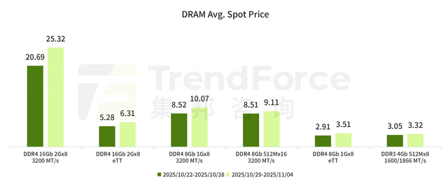 机构：DRAM现货市场囤货现象严重，DDR5芯片本周上涨30%