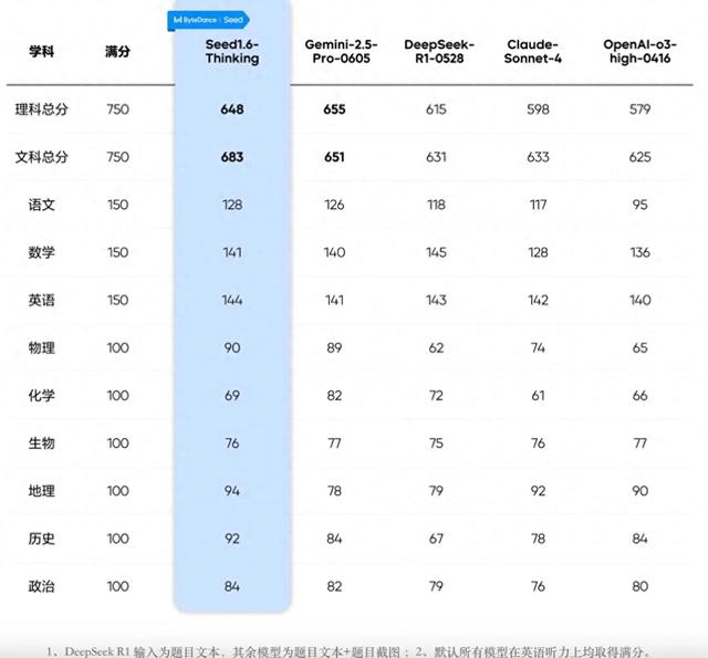 字节跳动团队公布人工智能 2025高考成绩