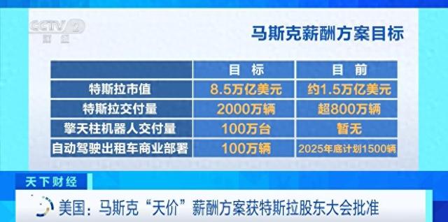 最疯薪酬方案通过！特斯拉股东批准马斯克万亿薪酬方案，他值吗