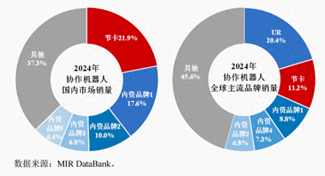 “产品+技术”驱动业务快速增长  节卡股份引领协作机器人产业开拓创新