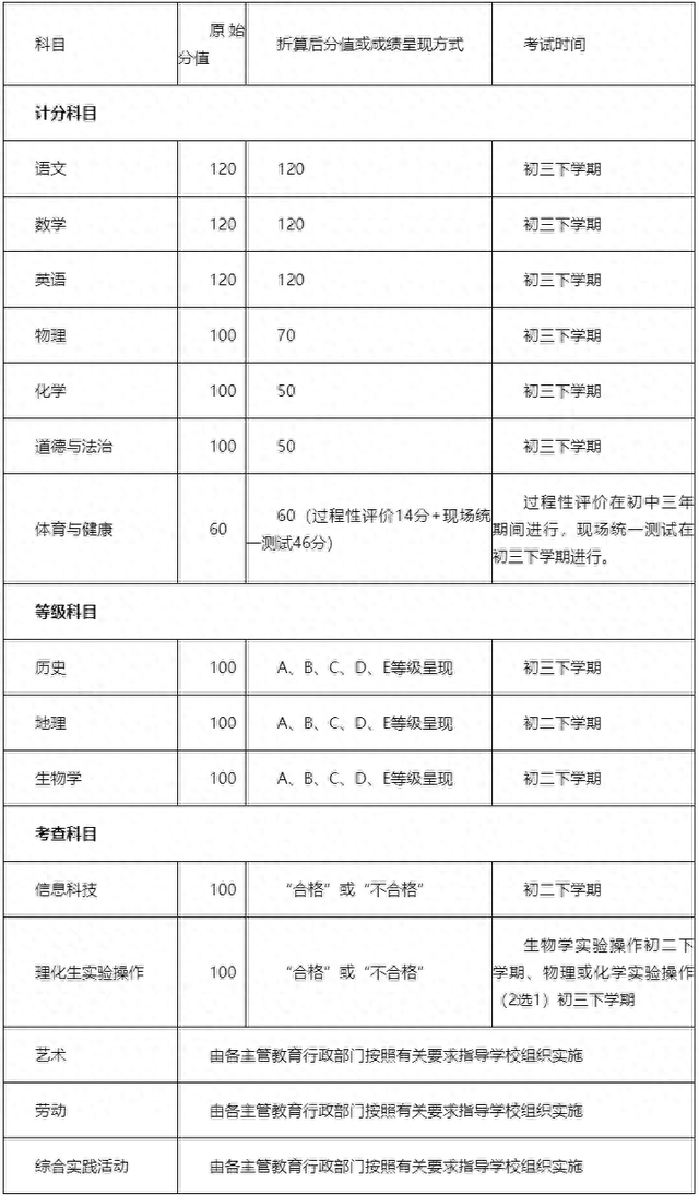 中考的分数是怎样计算的（760→590）