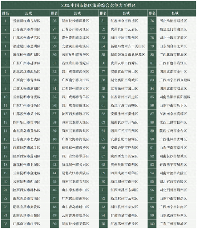 三亚三个区，凭什么齐登旅游百强榜？