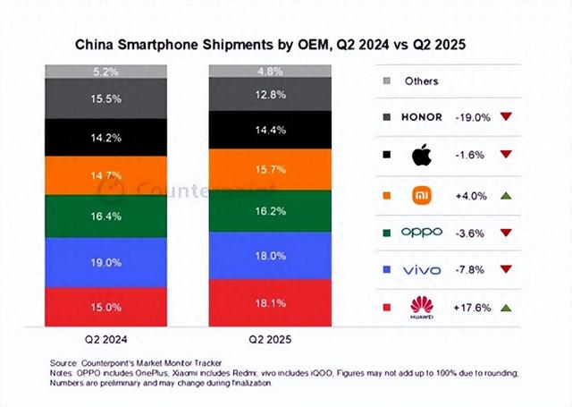 ​​2025年中国智能手机市场：补贴效应与品牌分化加剧