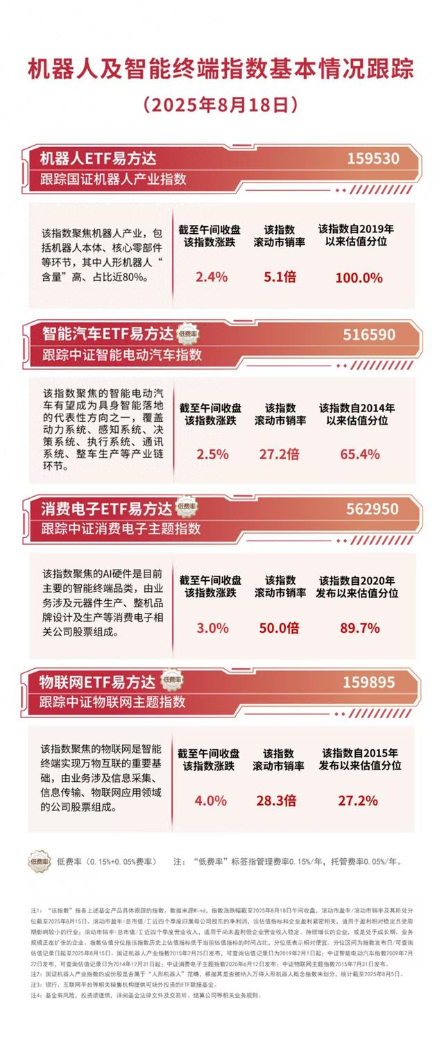 世界人形机器人运动会落下帷幕，机器人ETF易方达（159530）早盘获6000万份净申购