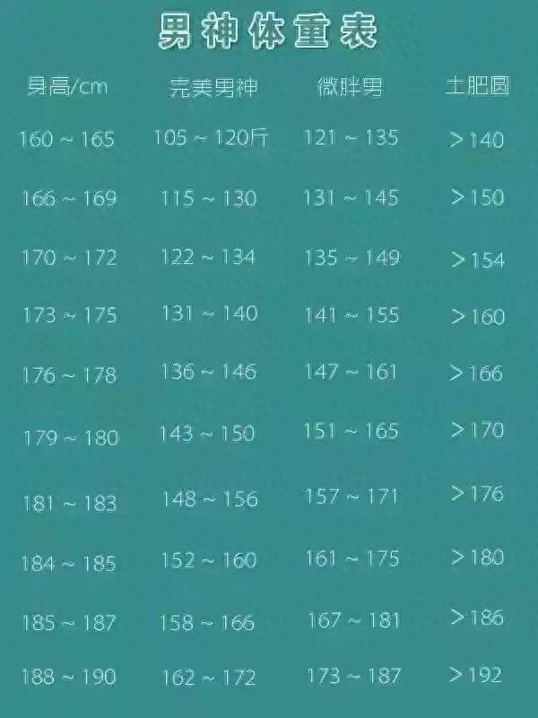别瞎减！男性150-175cm最新标准体重表，胖不胖对照就懂
