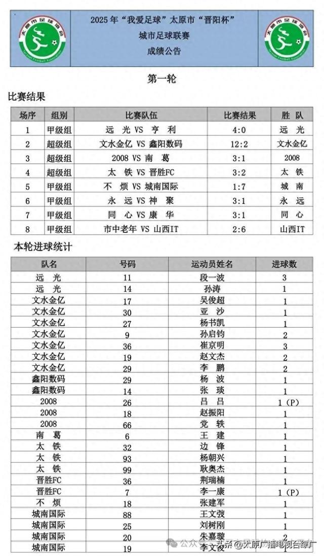 2025年“我爱足球”太原市“晋阳杯”城市足球联赛——战报