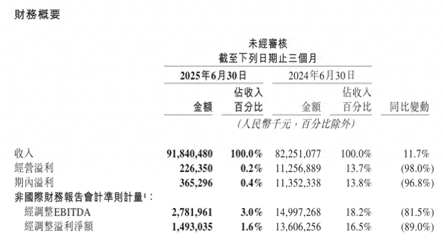 美团2025年Q2营收918.4亿元，经调整净利润同比大降89%