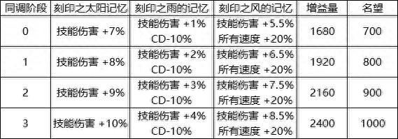 武器升级游戏（DNF人造神攻坚战武器升级属性一览）