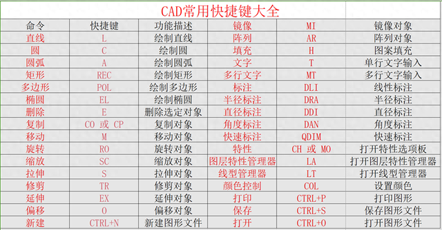 cad删除快捷键（CAD最全快捷键建议收藏保留）