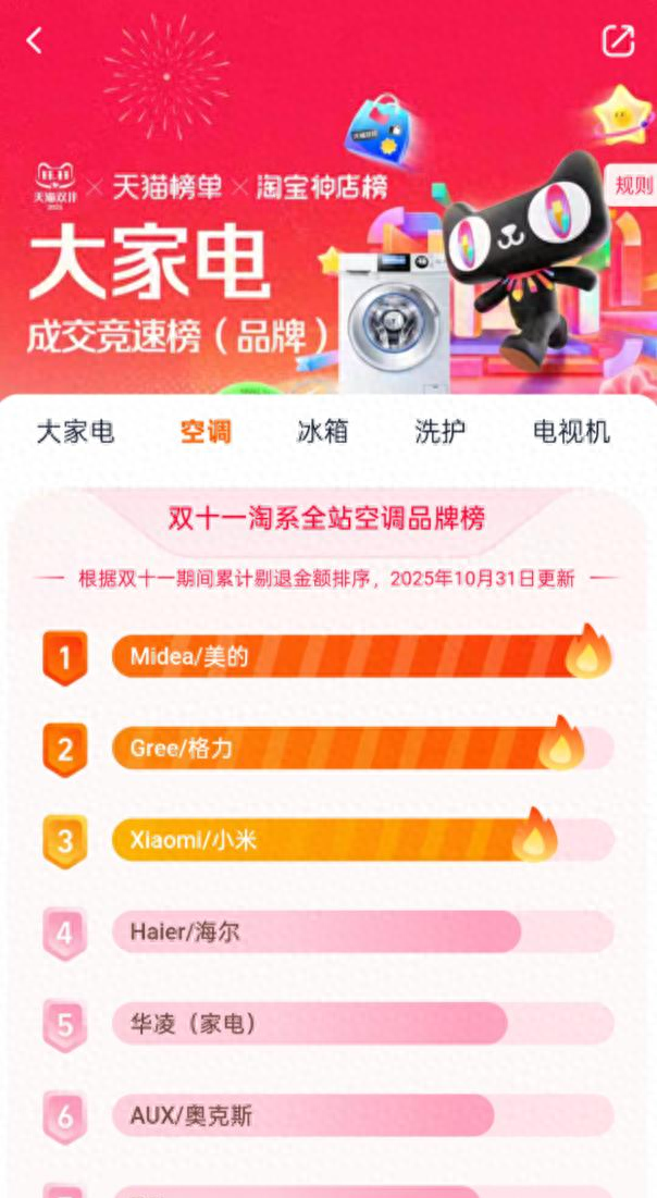 美的空调再登天猫双十一榜首，技术与服务双核驱动理性消费新标杆