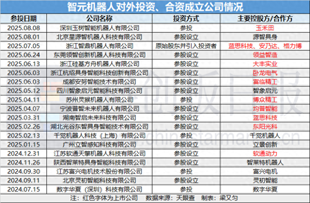 密集对外投资、规模化商业签单！智元机器人的商业化新突破
