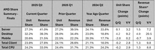 双龙咆哮：Mercury称2025Q2 AMD锐龙/霄龙处理器市场占比创新高