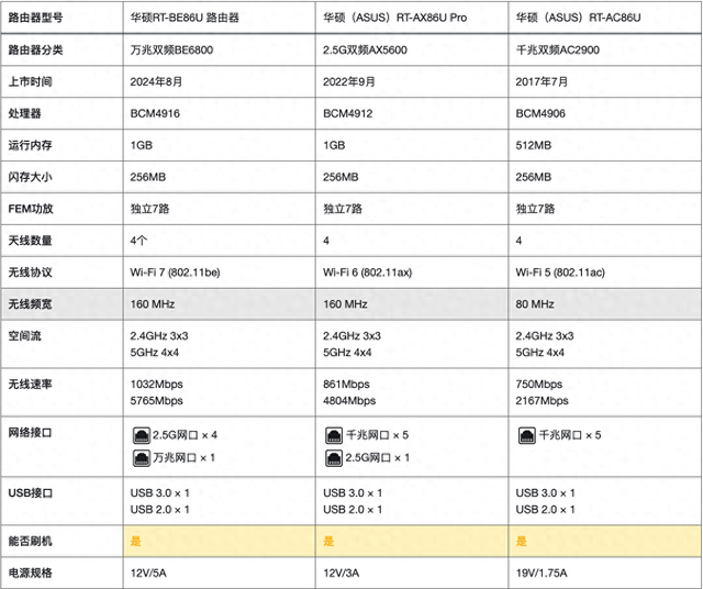 华硕BE86U可玩性解析：VLAN单线复用、固件扩展、NAT遗憾