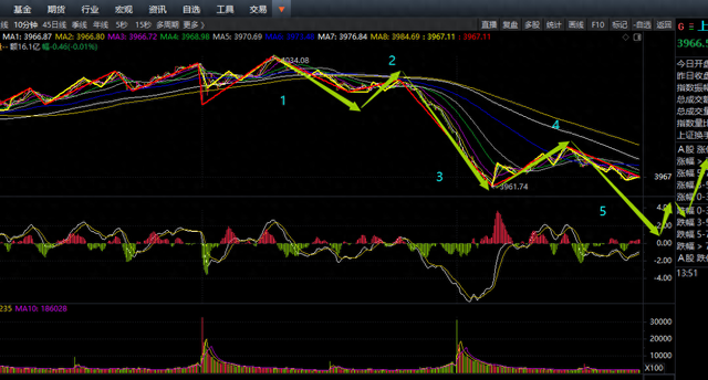 午后再急跌，就会有反抽了！