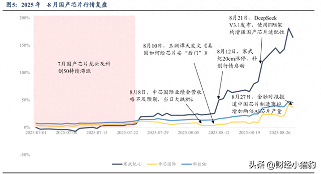 突发，需求不断！国产芯片，下周要启动了？会是新热点？（附股）