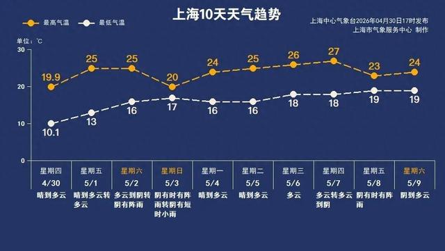 上海这天雨势明显, “五一”出行提前准备↗︎多地暴雨、大暴雨要来了! 小心9~10级大风!