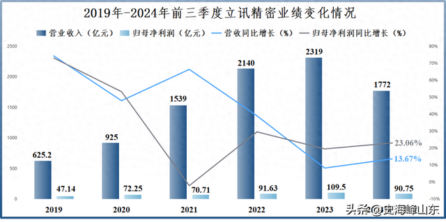 立讯精密，大象转身