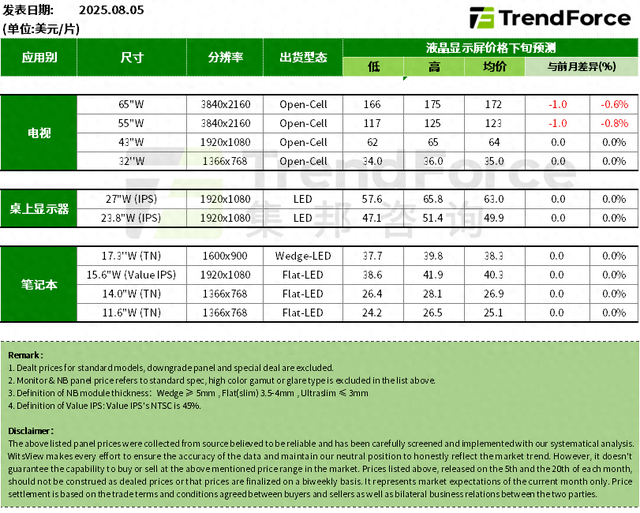 上涨讯号再现，8月部分尺寸电视面板价格止跌
