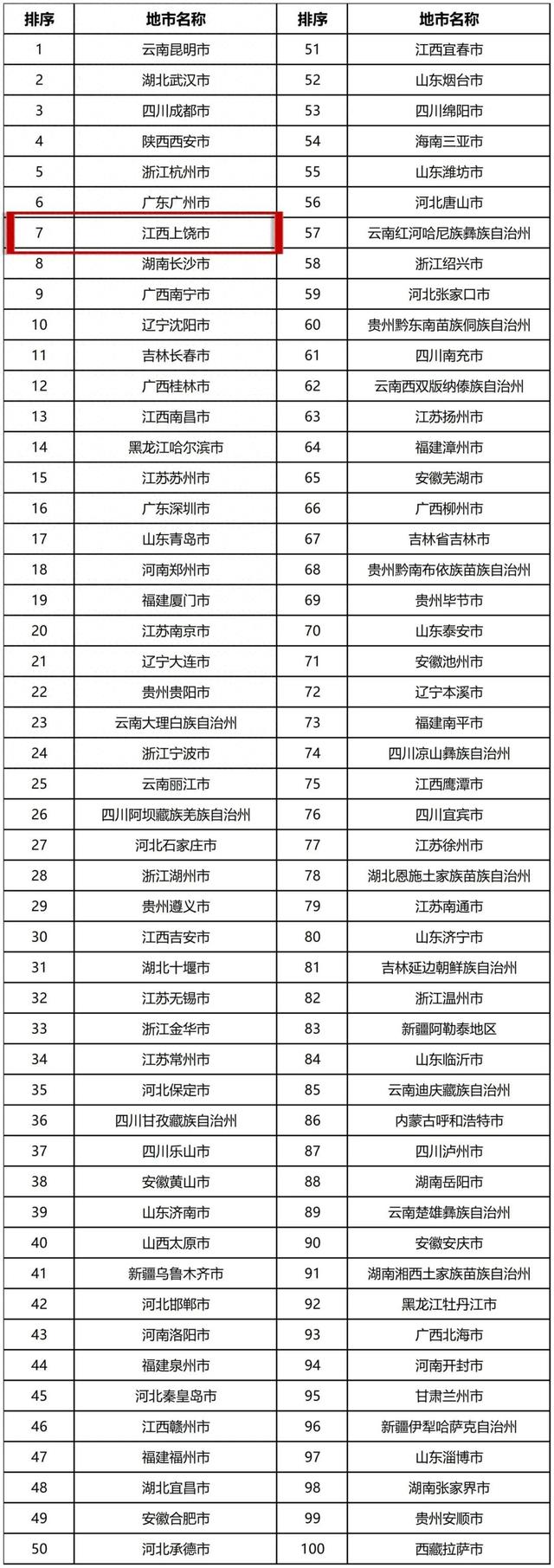 上饶上榜“2025全国旅游百强地市”，位居第7！
