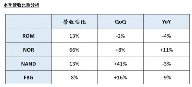 存储大厂MLC NAND停产，旺宏电子看好eMMC放量
