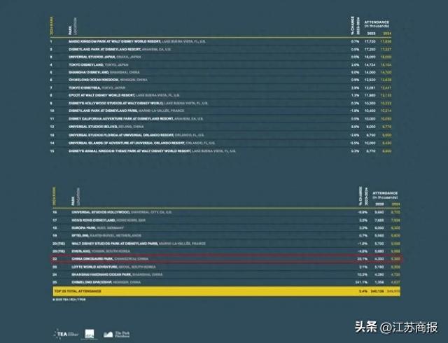 与环球影城、迪士尼登上同个榜单,常宝再出圈!