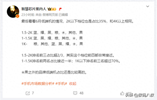 事实证明，千元内手机，小米销量确实是第一名