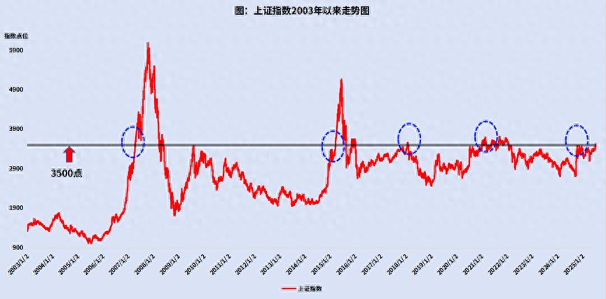 南方基金:沪指守住3500点,投资者该怎么应对?