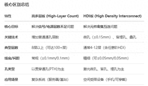 AI盛宴：PCB的高多层和HDI有何区别？