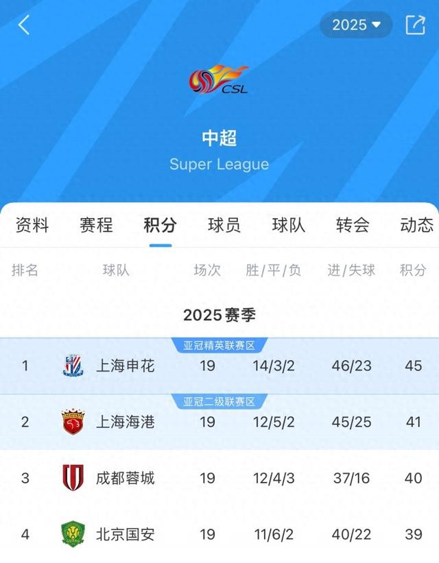崩盘？国安15轮加冕半程冠军，16轮后遭遇3轮不胜如今降至第4