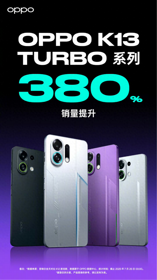 首销飙升380%，OPPO新机卷出新高度，已成为中端新黑马！