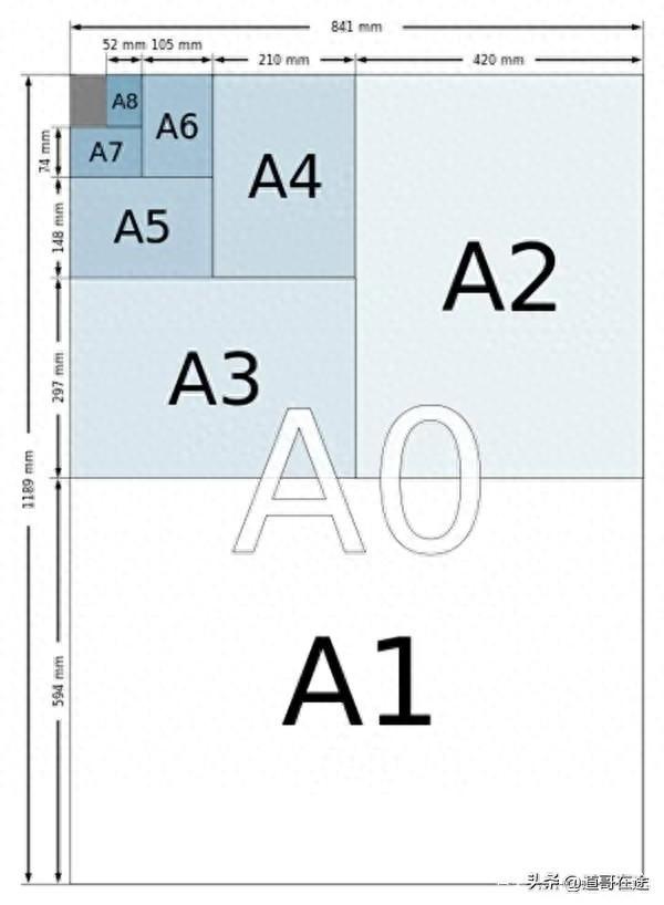 一张a4纸尺寸是多少厘米（终于搞懂A4等纸张的尺寸和关系了收藏）