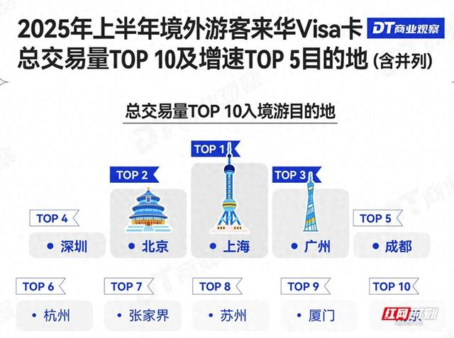 境外游客用“钱包”投票 张家界跻身境外游客Visa消费榜TOP7