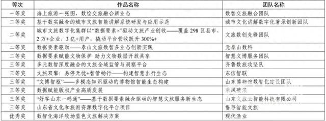 游客量增长172% 青岛“海上旅游一张图”项目获奖