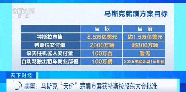 最疯薪酬方案通过！特斯拉股东批准马斯克万亿薪酬方案，他值吗？