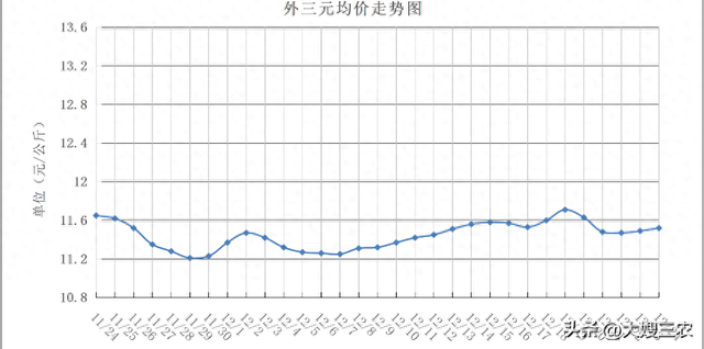【明日猪价】12月25日继续上涨，猪价连续三天反弹，一路小幅走高