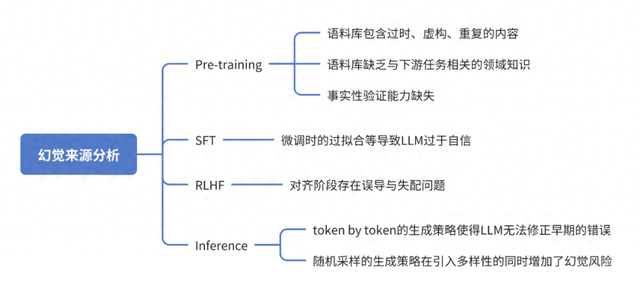 一文搞懂 | 大模型为什么出现幻觉？从成因到缓解方案