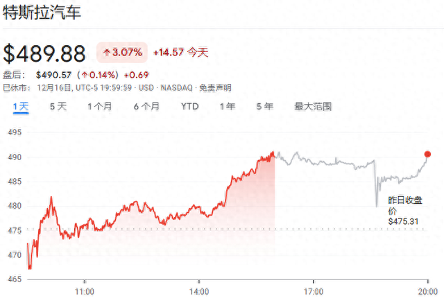 Robotaxi进入关键验证期，特斯拉三连涨创新高