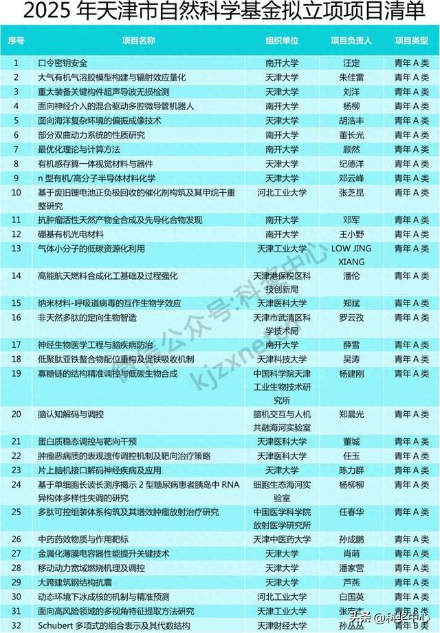 青A、青B等549项，省级自然科学基金拟立项项目公示