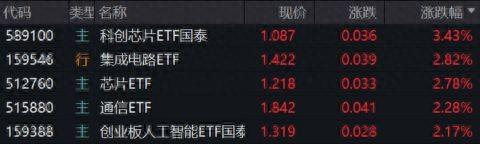 中美贸易谈话释放积极预期，半导体芯片板块今日普涨！