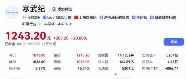 寒武纪股价破1200大关创历史新高 DeepSeek适配国产芯片成直接原因