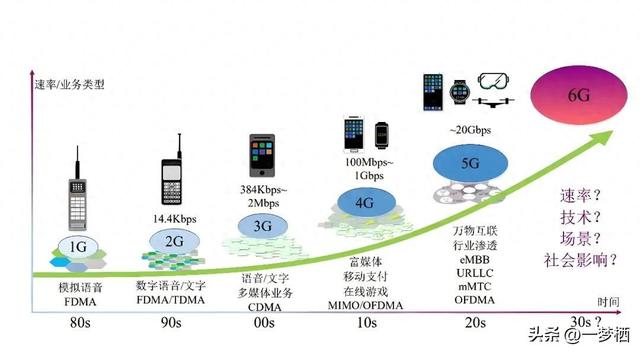 信号里的变迁：手机通讯技术发展简史