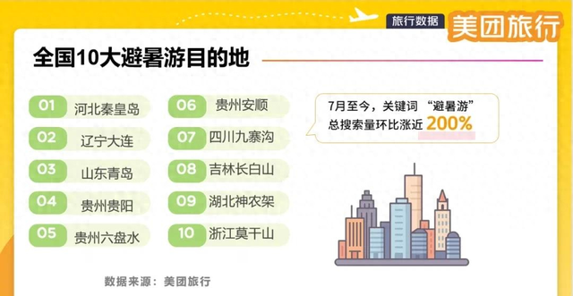 秦皇岛，凭什么成为2025年中国10大避暑游目的地的TOP1？