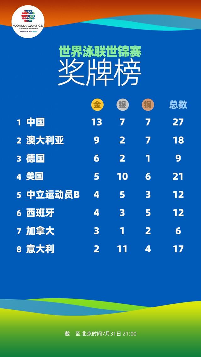 陈芋汐实现世锦赛四连冠 中国队奖牌榜持续霸榜第一